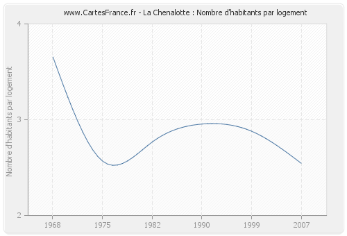 La Chenalotte : Nombre d'habitants par logement